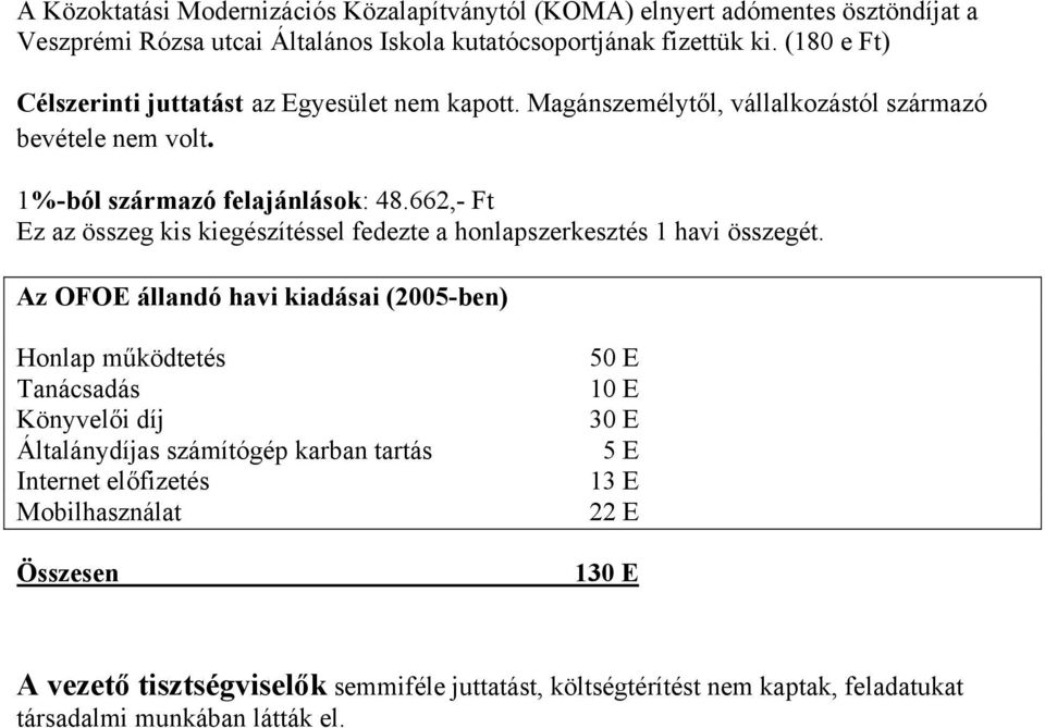 662,- Ft Ez az összeg kis kiegészítéssel fedezte a honlapszerkesztés 1 havi összegét.