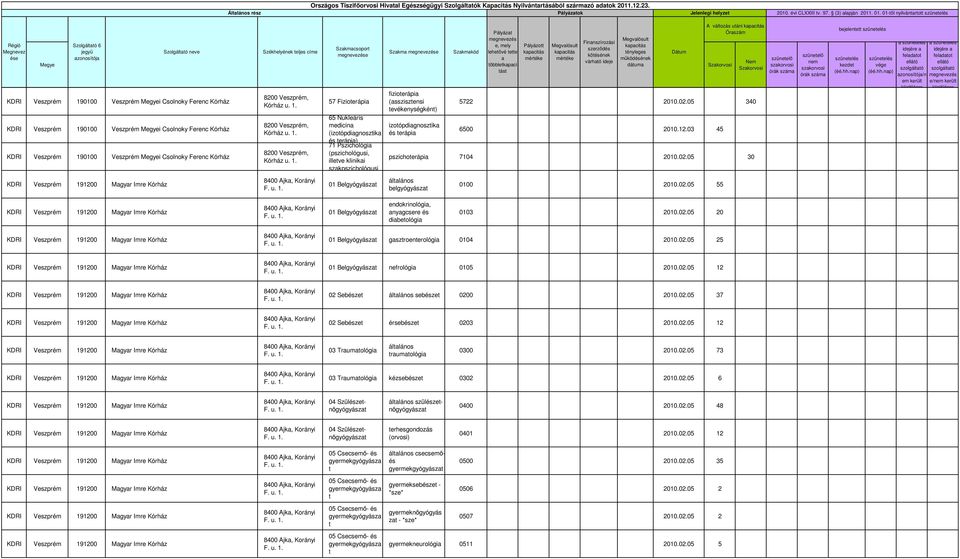 öbblekpci várhó ideje A válozás uáni 5722 2010.02.05 340 6500 2010.12.03 45 pszichoerápi 7104 2010.02.05 30 bejelene /n e/ kerül 01 Belgyógyász belgyógyász 0100 2010.02.05 55 01 Belgyógyász endokrinológi, nygcsere és dibeológi 0103 2010.