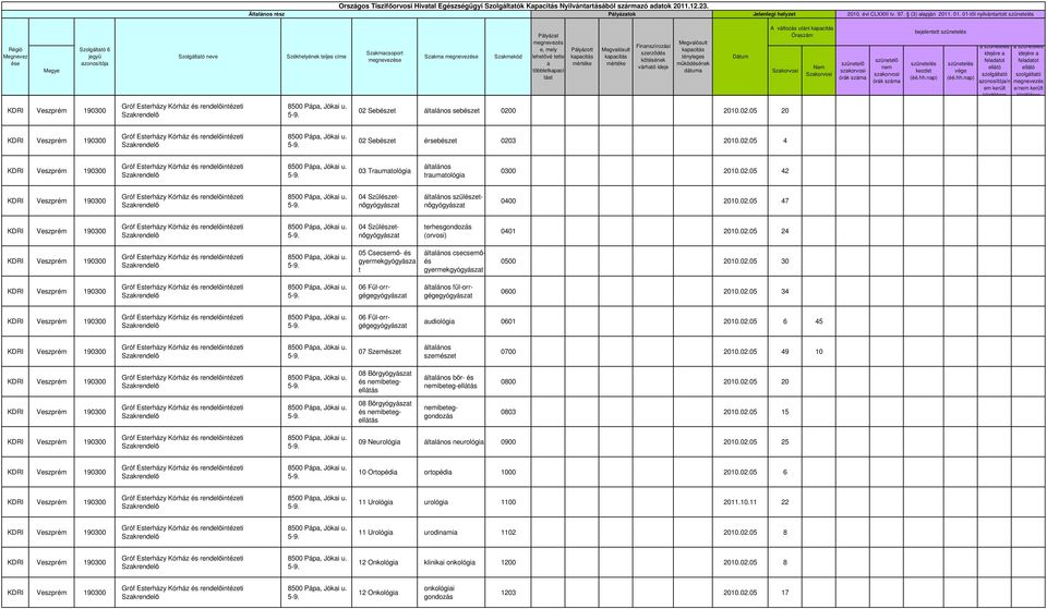 02.05 42 szülészenőgyógyász 0400 2010.02.05 47 erhesgondozás (orvosi) 0401 2010.02.05 24 gyermekgyógyász csecsemőés gyermekgyógyász 0500 2010.02.05 30 06 Fül-orrgégegyógyász fül-orrgégegyógyász 0600 2010.