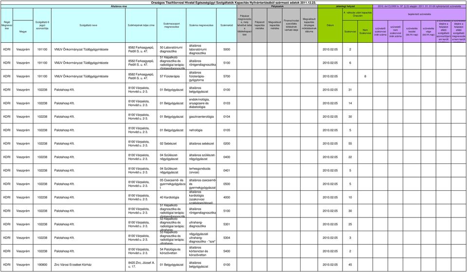 u. 47. 8582 Frksgyepű, Peőfi S. u. 47. 8582 Frksgyepű, Peőfi S. u. 47. e 50 Lboróriumi 51 Képlkoó és röngendignoszik 57 Fizioerápi Szkm e lboróriumi röngen fizioerápigyógyorn Pályáz öbblekpci várhó ideje A válozás uáni 5000 2010.