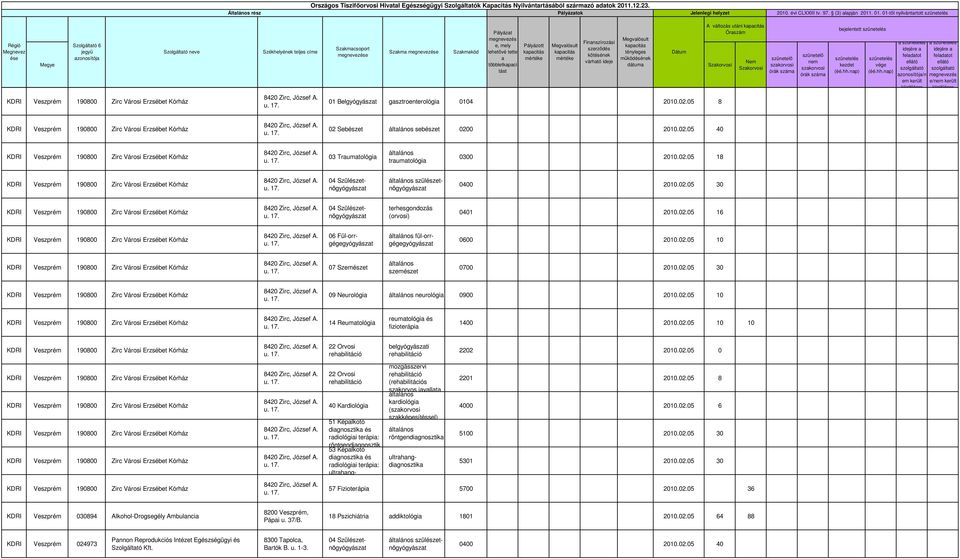 05 8 KDRI Veszprém 190800 Zirc Városi Erzsébe 02 Sebésze sebésze 0200 2010.02.05 40 KDRI Veszprém 190800 Zirc Városi Erzsébe 03 Trumológi rumológi 0300 2010.02.05 18 KDRI Veszprém 190800 Zirc Városi Erzsébe szülészenőgyógyász 0400 2010.