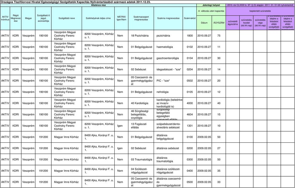 09.27 12 Igen 40 Krdiológi 46 Sürgősségi beegelláás, oxyológi 13 Fogászi elláás krdiológi (beleérve z invzív krdiológiá is) sürgősségi beeg egységben szerveze elláás szájsebésze/denolveoláris sebésze