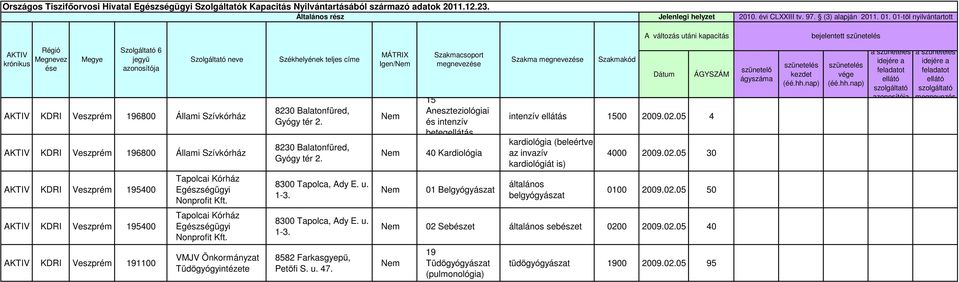 Gyógy ér 2. MÁTRIX Igen/ e 15 Aneszeziológii és inenzív beegelláás 40 Krdiológi Szkm e ÁGYSZÁM inenzív elláás 1500 2009.02.05 4 krdiológi (beleérve z invzív krdiológiá is) 4000 2009.02.05 30 ágyszám AKTIV KDRI Veszprém 195400 Tpolci Egészségügyi Nonprofi E.