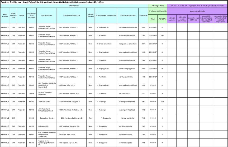 27 33 KRÓNIKUS KDRI Veszprém 190100 18 Pszichiári pszichiárii rehbiliáció 1804 2010.09.27 237 KRÓNIKUS KDRI Veszprém 190100 22 Orvosi rehbiliáció mozgásszervi rehbiliáció 2201 2010.09.27 59 KRÓNIKUS KDRI Veszprém 190100 01 Belgyógyász belgyógyászi rehbiliáció 0100 2010.