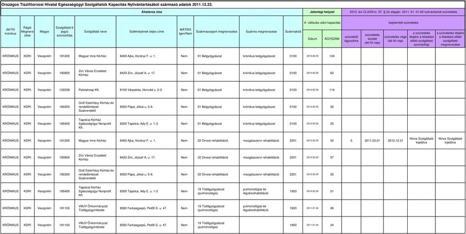 05 124 KRÓNIKUS KDRI Veszprém 190800 Zirc Városi Erzsébe 01 Belgyógyász krónikus belgyógyász 0100 2010.02.05 62 KRÓNIKUS KDRI Veszprém 102238 Plohosp Honvéd u. 2-3.