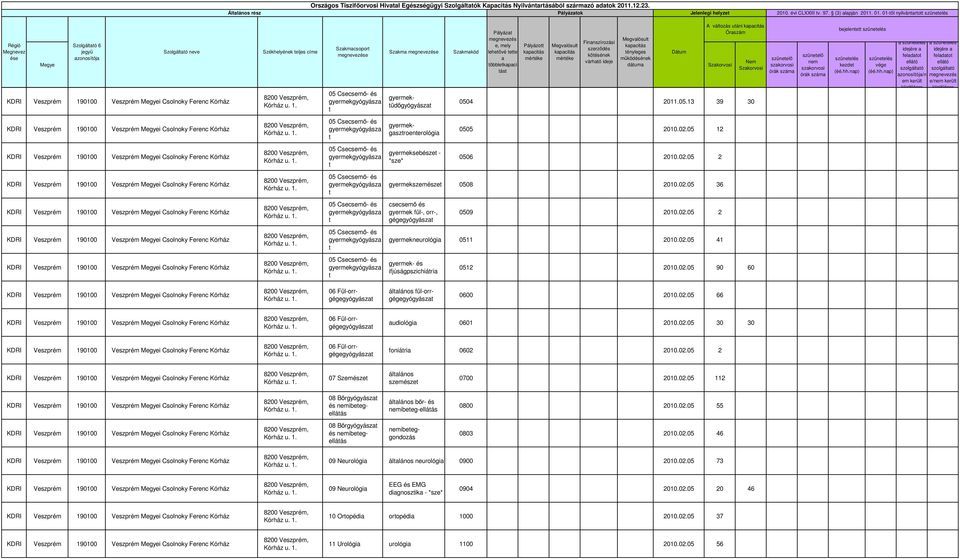 02.05 2 gyermekgyógyász gyermekneurológi 0511 2010.02.05 41 gyermekgyógyász gyermek- és ifjúságpszichiári 0512 2010.02.05 90 60 06 Fül-orrgégegyógyász fül-orrgégegyógyász 0600 2010.02.05 66 06 Fül-orrgégegyógyász udiológi 0601 2010.