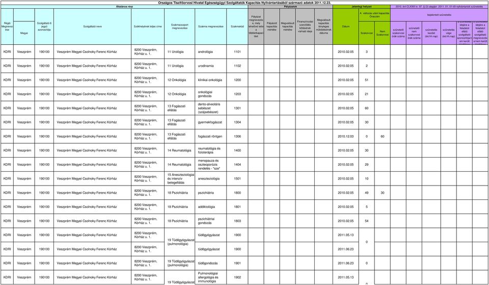 02.05 51 12 Onkológi onkológii gondozás 1203 2010.02.05 21 13 Fogászi elláás deno-lveoláris sebésze (szájsebésze) 1301 2010.02.05 60 13 Fogászi elláás gyermekfogász 1304 2010.02.05 30 13 Fogászi elláás fogászi röngen 1306 2010.