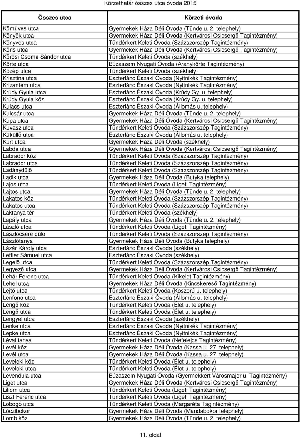 Lászlótanya Lázár Károly utca Leffler Sámuel utca Legelő utca Legyező utca Lehár Ferenc utca Lehel utca Lejtő utca Lenfonó utca Lengő köz Lengő utca Lengyel utca Lenke utca Lepke utca Lévai tanya