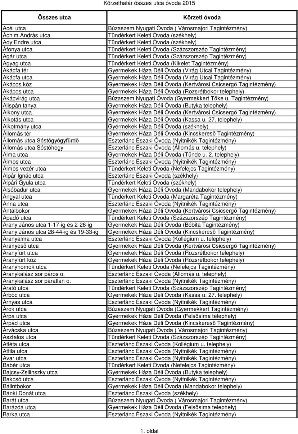 utca 1-17-ig és 2-26-ig Arany János utca 28-44-ig és 19-33-ig Aranyalma utca Aranyeső utca Aranyfürt utca Aranyfürt köz Aranyhomok utca Aranykalász sor páros o. Aranykalász sor páratlan o.