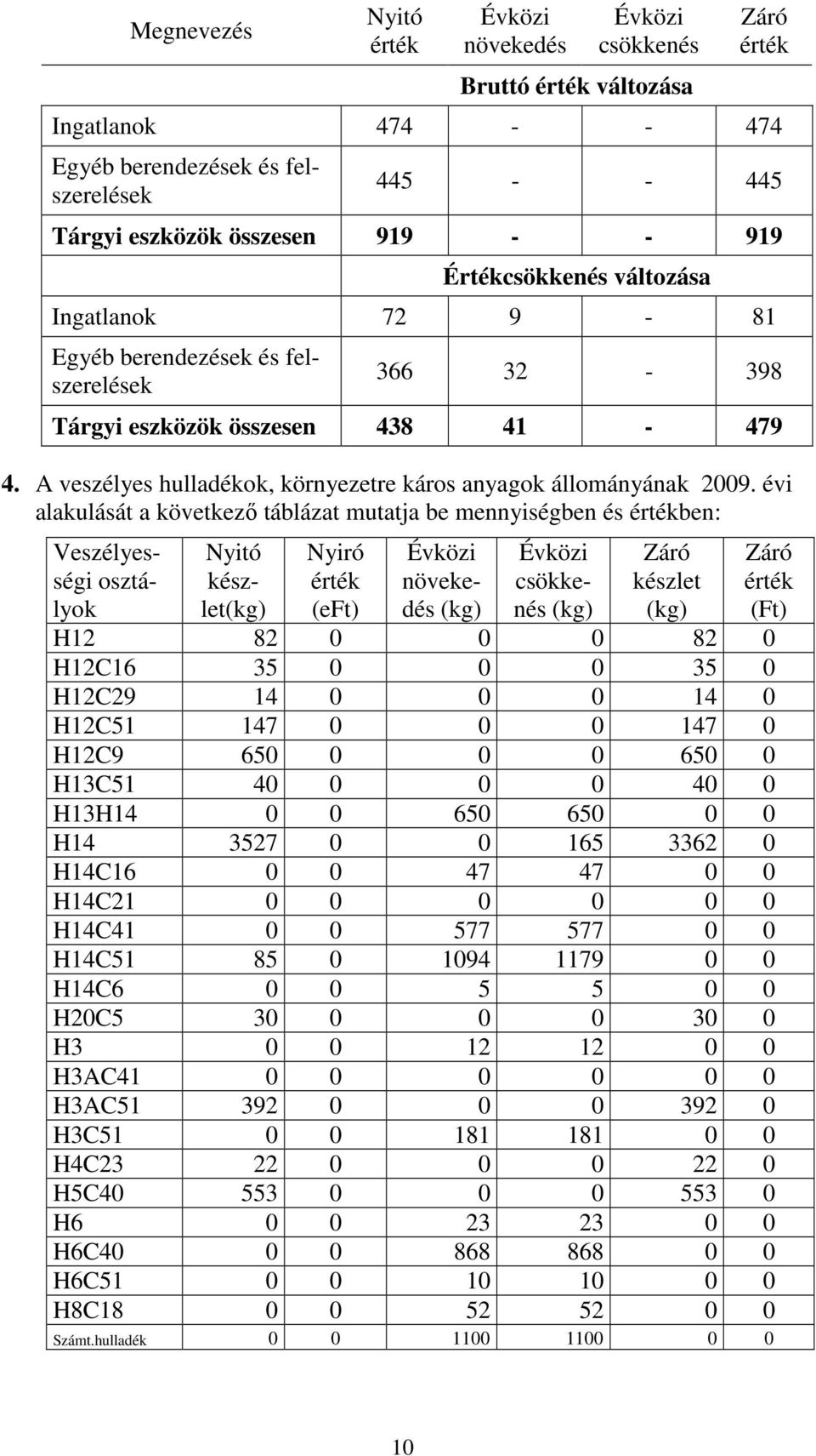 évi alakulását a következı táblázat mutatja be mennyiségben és értékben: Egyéb berendezések és felszerelések Veszélyességi osztályok Nyitó készlet(kg) Nyiró érték (eft) Évközi növekedés (kg) Évközi