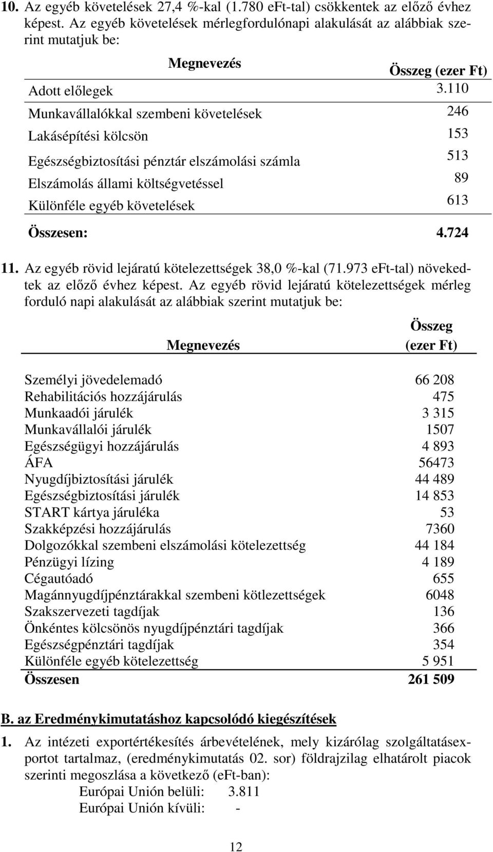 110 Munkavállalókkal szembeni követelések 246 Lakásépítési kölcsön 153 Egészségbiztosítási pénztár elszámolási számla 513 Elszámolás állami költségvetéssel 89 Különféle egyéb követelések 613