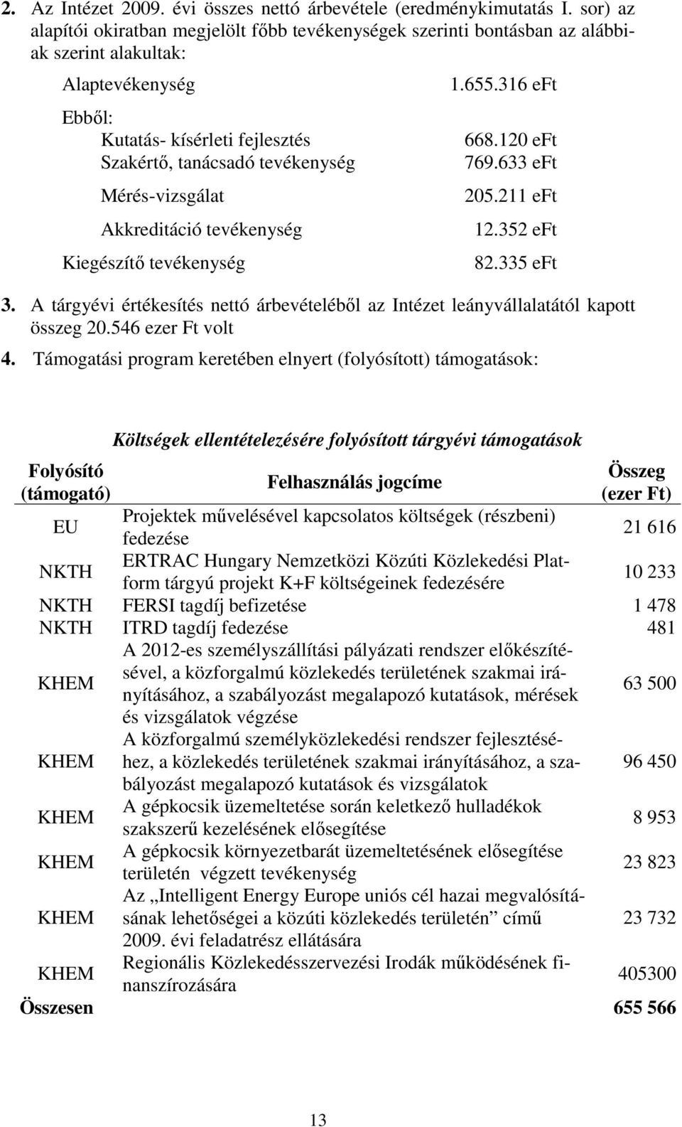 Mérés-vizsgálat Akkreditáció tevékenység Kiegészítı tevékenység 1.655.316 eft 668.120 eft 769.633 eft 205.211 eft 12.352 eft 82.335 eft 3.