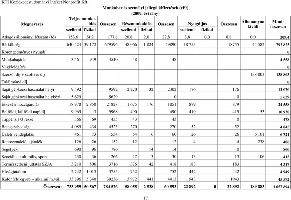 (fı) 153,6 24,2 177,8 20,8 2,0 22,8 8,8 0,0 8,8 0,0 209,4 Bérköltség 640 424 39 172 679596 48 066 1 824 49890 18 755 18755 44 582 792 823 Korengedményes nyugdíj 0 Munkábajárás 3 561 949 4510 48 48 4