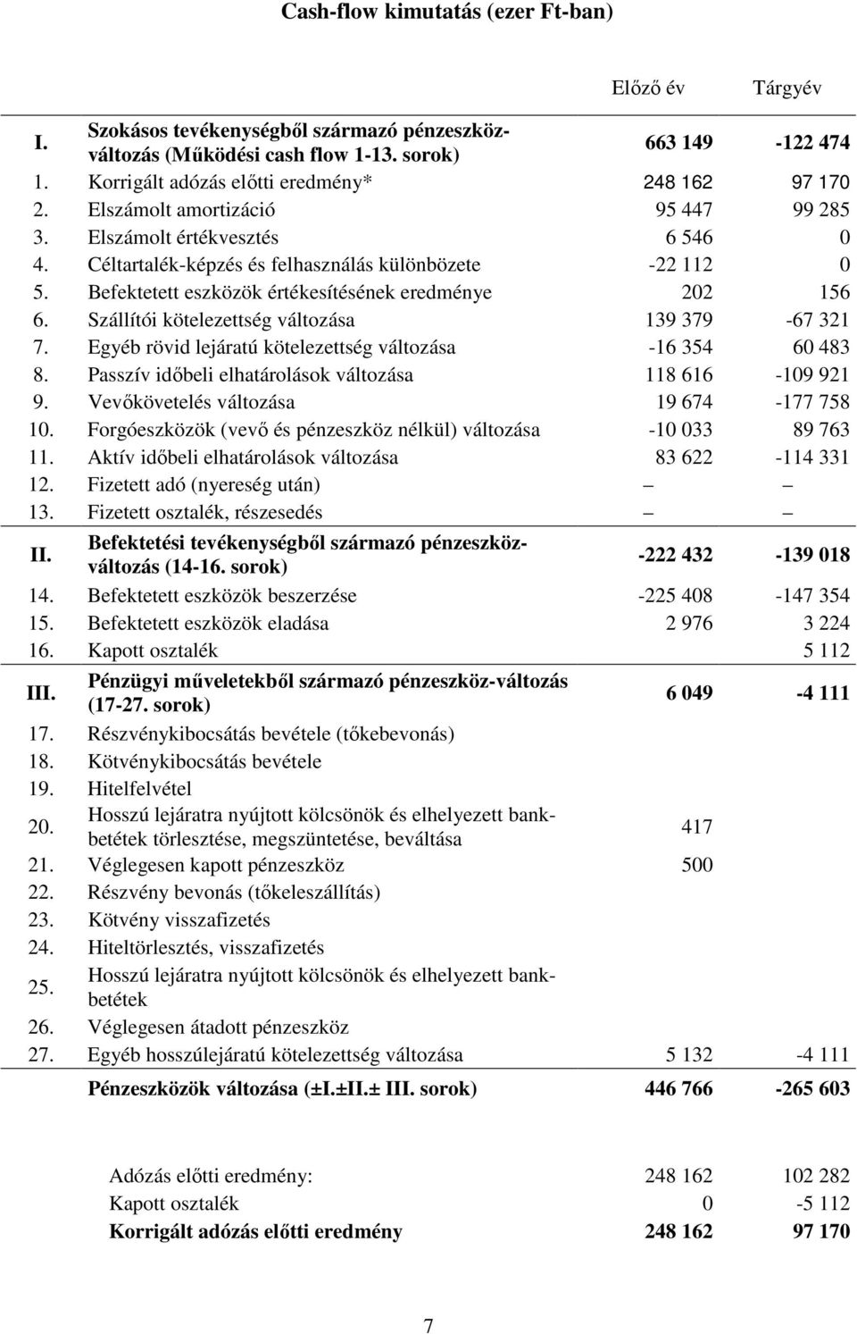 Befektetett eszközök értékesítésének eredménye 202 156 6. Szállítói kötelezettség változása 139 379-67 321 7. Egyéb rövid lejáratú kötelezettség változása -16 354 60 483 8.