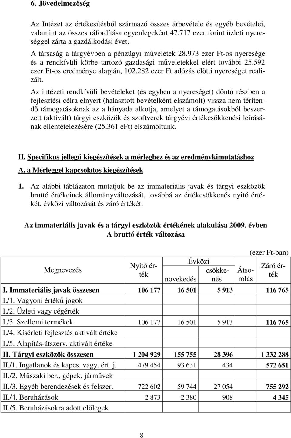 973 ezer Ft-os nyeresége és a rendkívüli körbe tartozó gazdasági mőveletekkel elért további 25.592 ezer Ft-os eredménye alapján, 102.282 ezer Ft adózás elıtti nyereséget realizált.