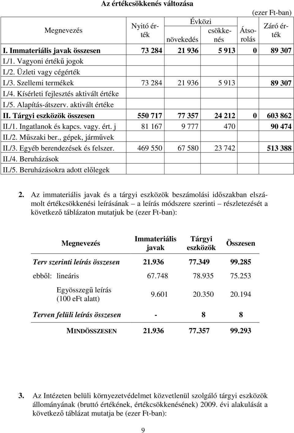 Tárgyi eszközök összesen 550 717 77 357 24 212 0 603 862 II./1. Ingatlanok és kapcs. vagy. ért. j 81 167 9 777 470 90 474 II./2. Mőszaki ber., gépek, jármővek II./3. Egyéb berendezések és felszer.