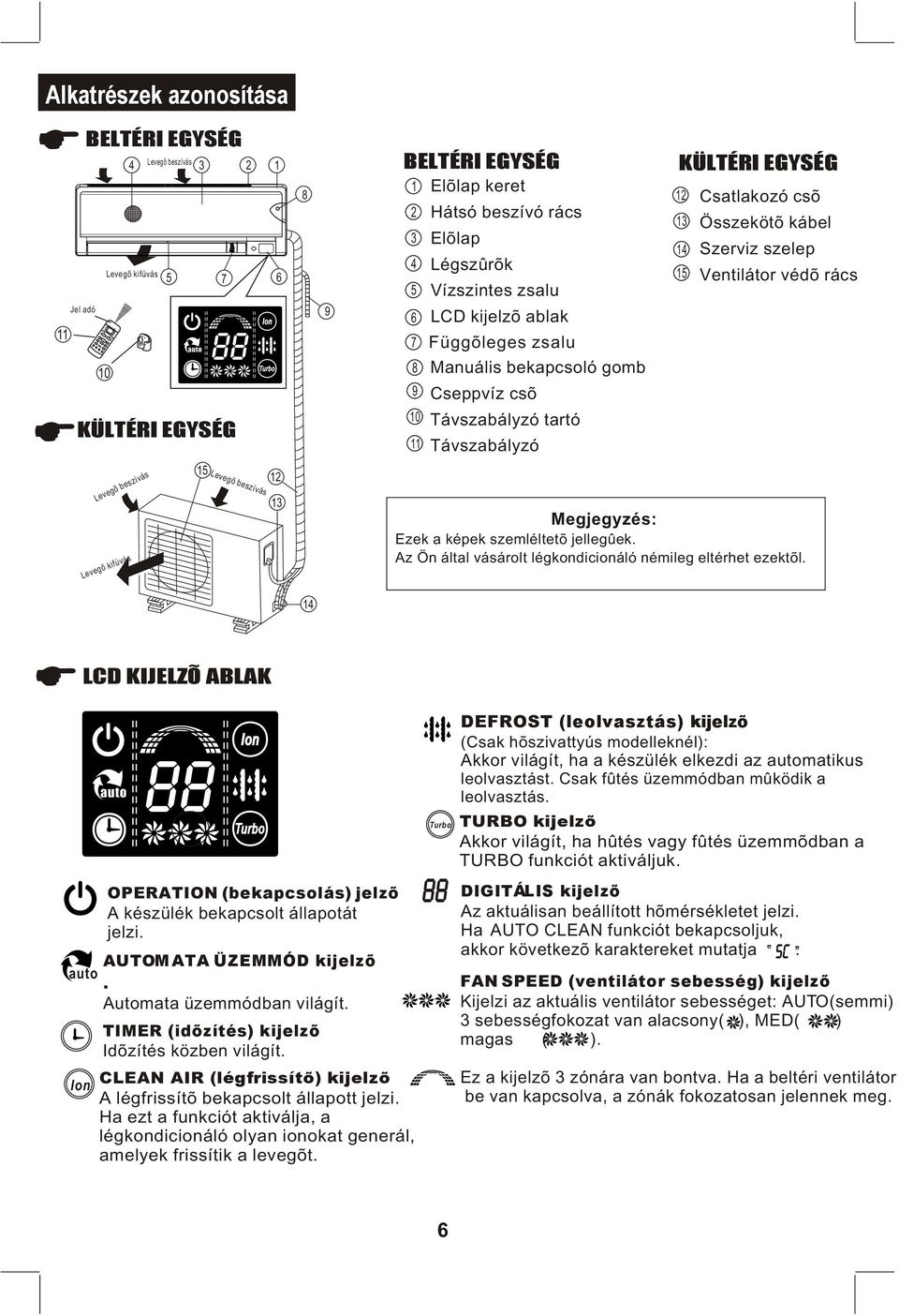 zsalu LCD kijelzõ ablak Függõleges zsalu Manuális bekapcsoló gomb Cseppvíz csõ Távszabályzó tartó Távszabályzó KÜLTÉRI EGYSÉG 12 13 14 15 Csatlakozó csõ Összekötõ kábel Szerviz szelep Ventilátor védõ