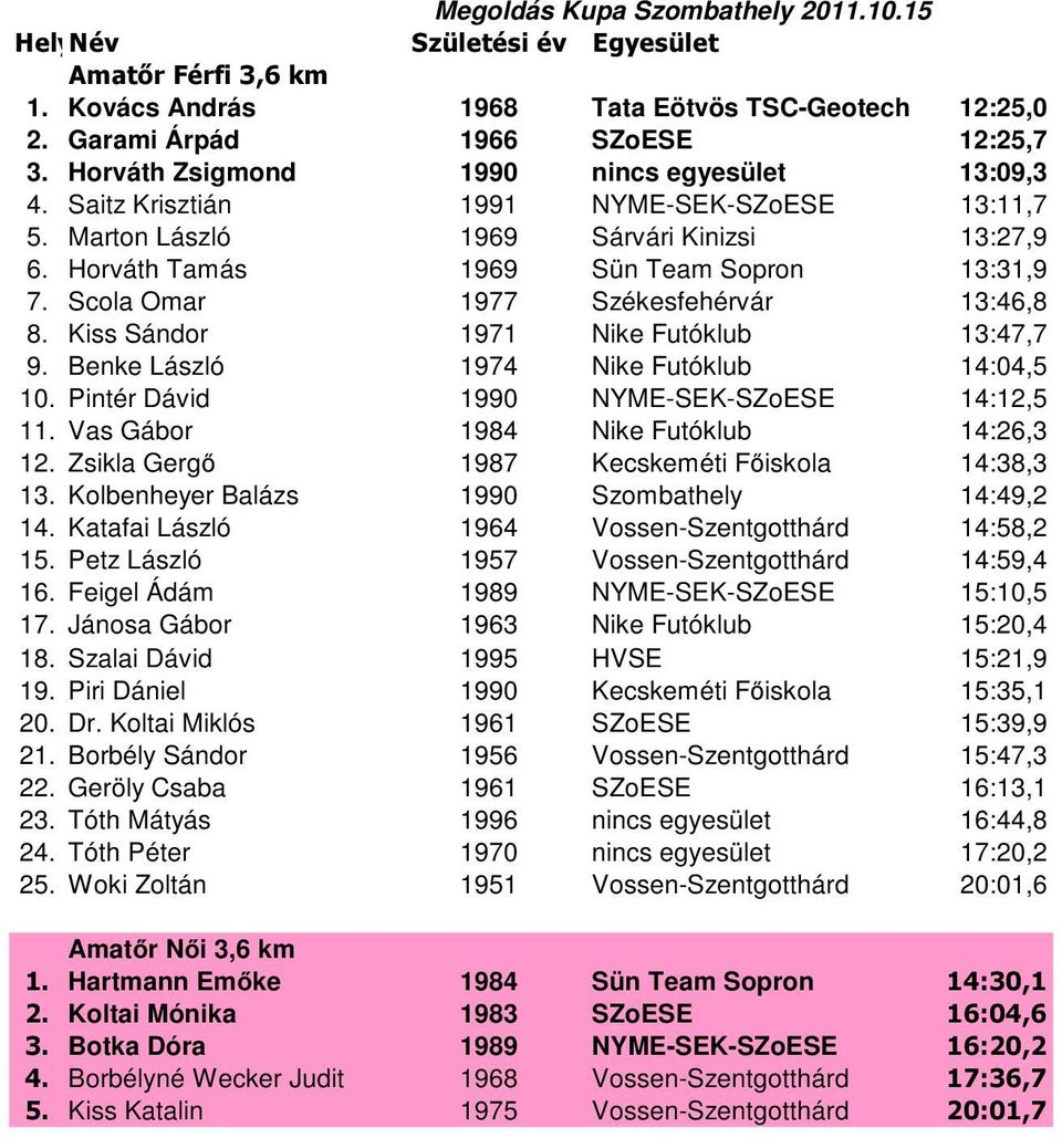 Scola Omar 1977 Székesfehérvár 13:46,8 8. Kiss Sándor 1971 Nike Futóklub 13:47,7 9. Benke László 1974 Nike Futóklub 14:04,5 10. Pintér Dávid 1990 NYME-SEK-SZoESE 14:12,5 11.