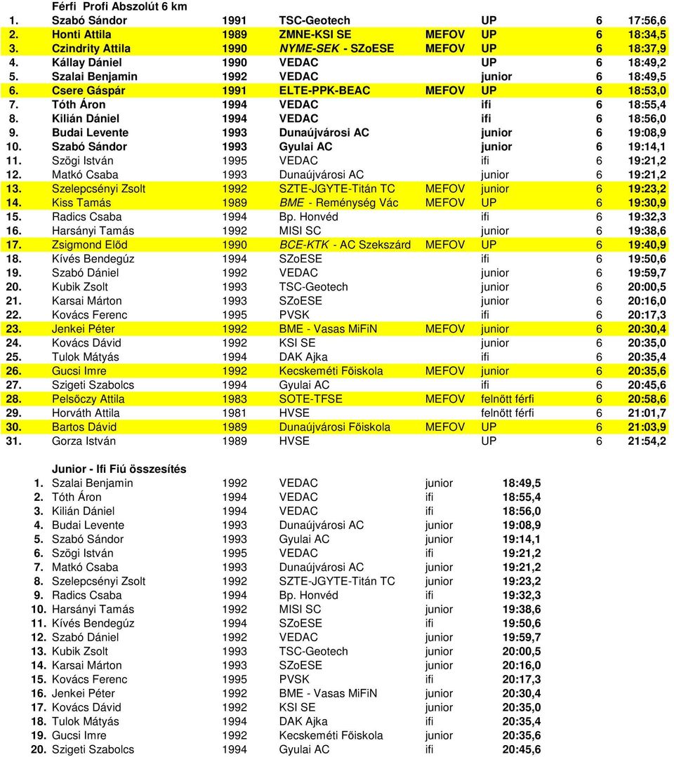 Kilián Dániel 1994 VEDAC ifi 6 18:56,0 9. Budai Levente 1993 Dunaújvárosi AC junior 6 19:08,9 10. Szabó Sándor 1993 Gyulai AC junior 6 19:14,1 11. Szögi István 1995 VEDAC ifi 6 19:21,2 12.