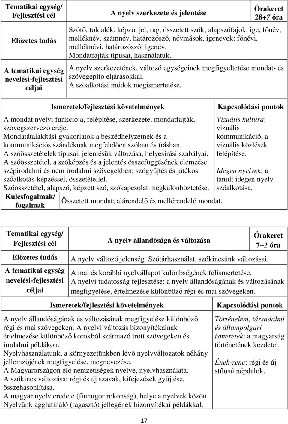 A mondat nyelvi funkciója, felépítése, szerkezete, mondatfajták, szövegszervező ereje. Mondatátalakítási gyakorlatok a beszédhelyzetnek és a kommunikációs szándéknak megfelelően szóban és írásban.