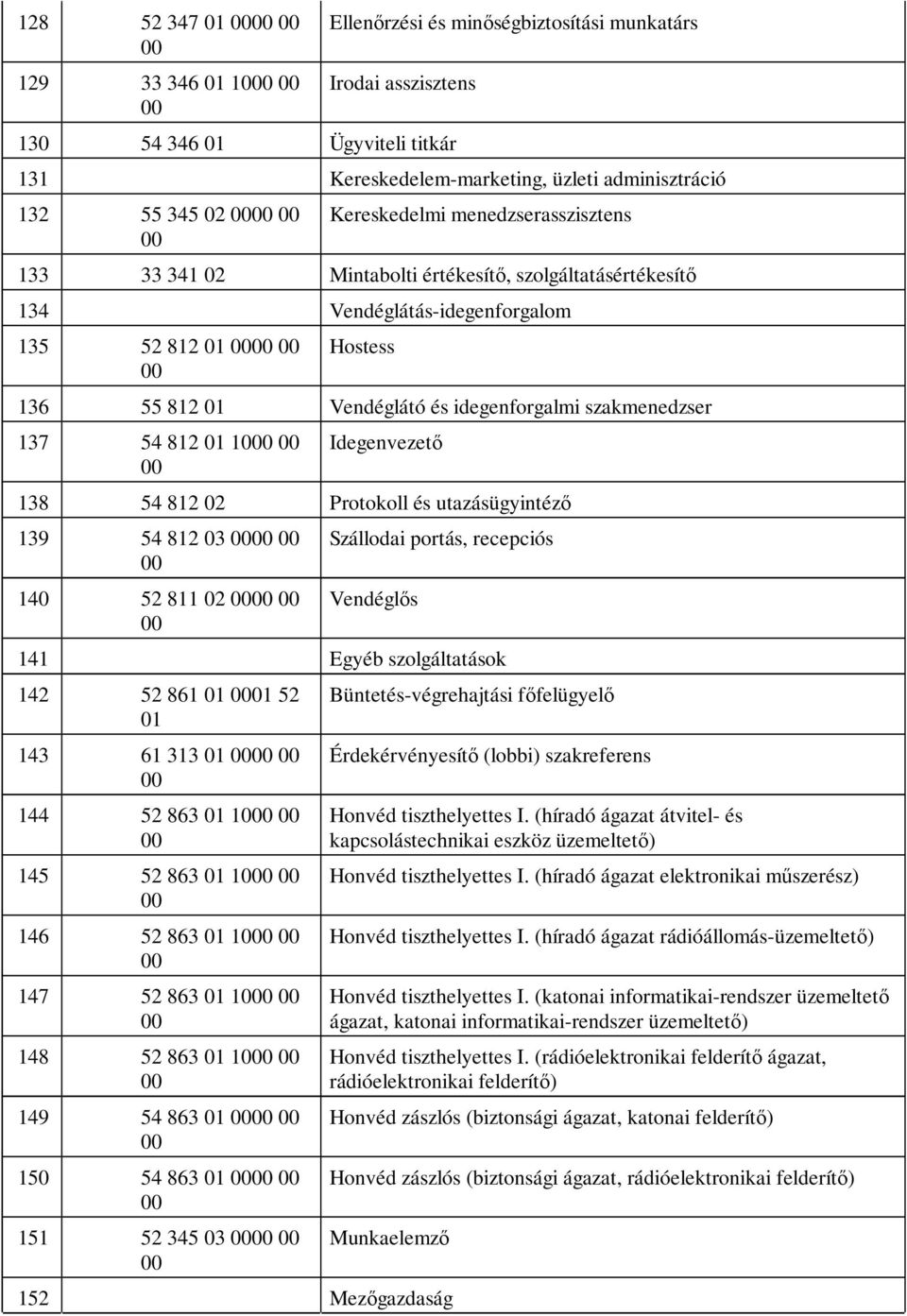 szakmenedzser 137 54 812 01 10 Idegenvezető 138 54 812 02 Protokoll és utazásügyintéző 139 54 812 03 140 52 811 02 Szállodai portás, recepciós Vendéglős 141 Egyéb szolgáltatások 142 52 861 01 01 52