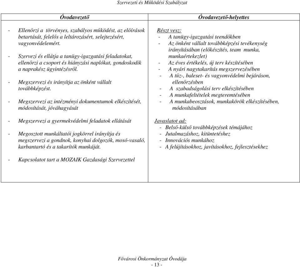 - Megszervezi az intézményi dokumentumok elkészítését, módosítását, jóváhagyását - Megszervezi a gyermekvédelmi feladatok ellátását - Megosztott munkáltatói jogkörrel irányítja és megszervezi a