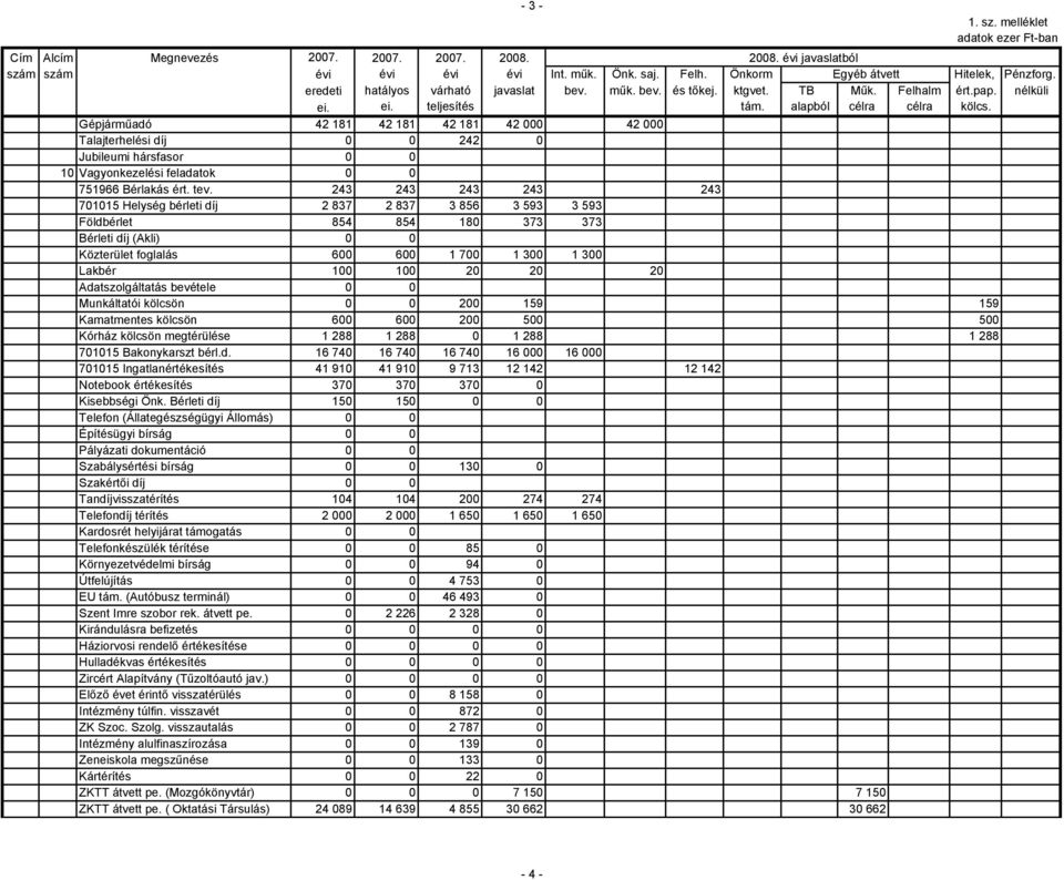 Gépjárműadó 42 181 42 181 42 181 42 000 42 000 Talajterhelési díj 0 0 242 0 Jubileumi hársfasor 0 0 10 Vagyonkezelési feladatok 0 0 751966 Bérlakás ért. tev.