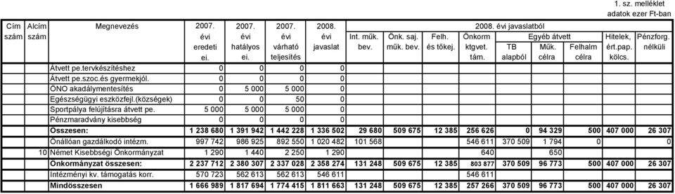 és gyermekjól. 0 0 0 0 ÖNO akadálymentesítés 0 5 000 5 000 0 Egészségügyi eszközfejl.(községek) 0 0 50 0 Sportpálya felújításra átvett pe.