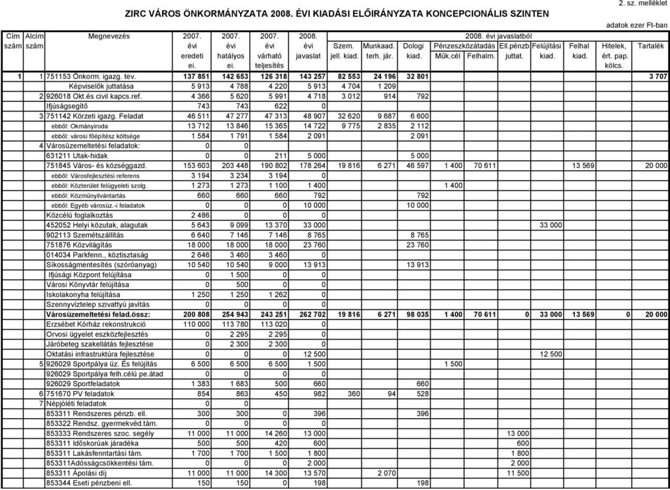 ei. teljesítés kölcs. 1 1 751153 Önkorm. igazg. tev. 137 851 142 653 126 318 143 257 82 553 24 196 32 801 3 707 Képviselők juttatása 5 913 4 788 4 220 5 913 4 704 1 209 2 926018 Okt.és civil kapcs.