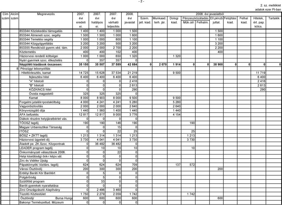 853344 Közlekedési támogatás 1 400 1 400 1 000 1 500 1 500 853344 Átmeneti szoc.