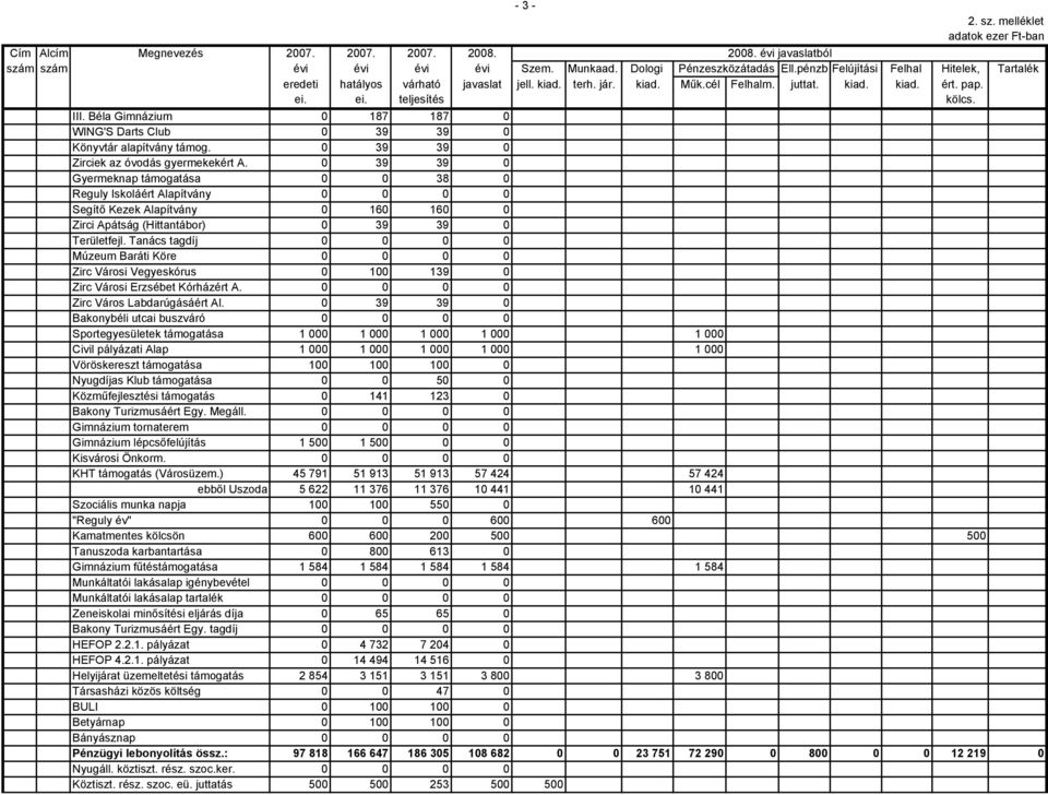 Béla Gimnázium 0 187 187 0 WING'S Darts Club 0 39 39 0 Könyvtár alapítvány támog. 0 39 39 0 Zirciek az óvodás gyermekekért A.