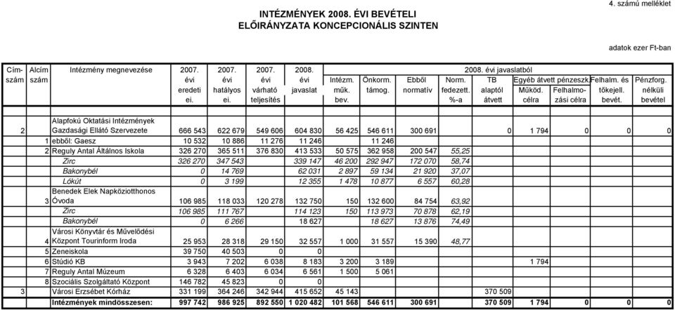 %-a átvett célra zási célra bevét.