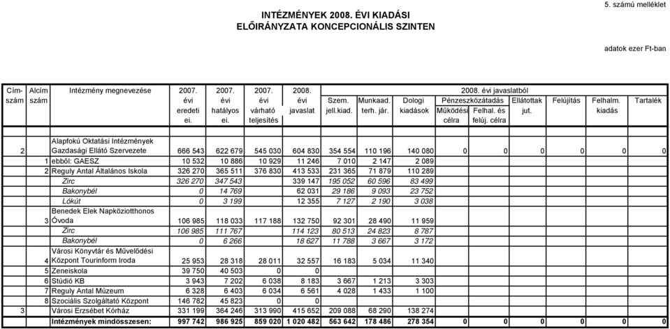 célra 2 Alapfokú Oktatási Intézmények Gazdasági Ellátó Szervezete 666 543 622 679 545 030 604 830 354 554 110 196 140 080 0 0 0 0 0 0 1 ebből: GAESZ 10 532 10 886 10 929 11 246 7 010 2 147 2 089 2