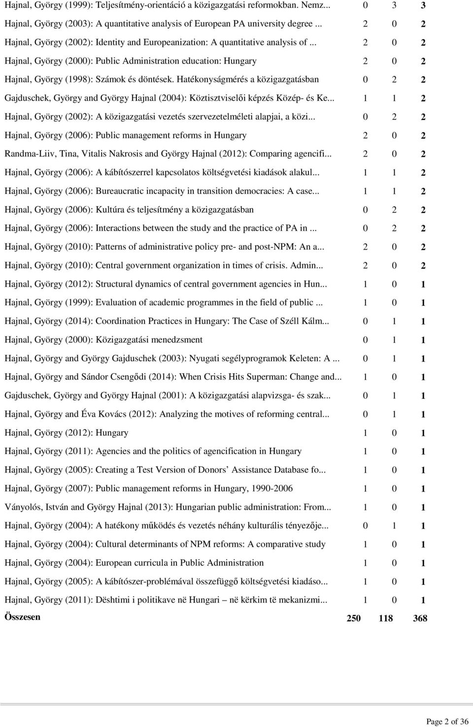 .. 2 0 2 Hajnal, György (2000): Public Administration education: Hungary 2 0 2 Hajnal, György (1998): Számok és döntések.
