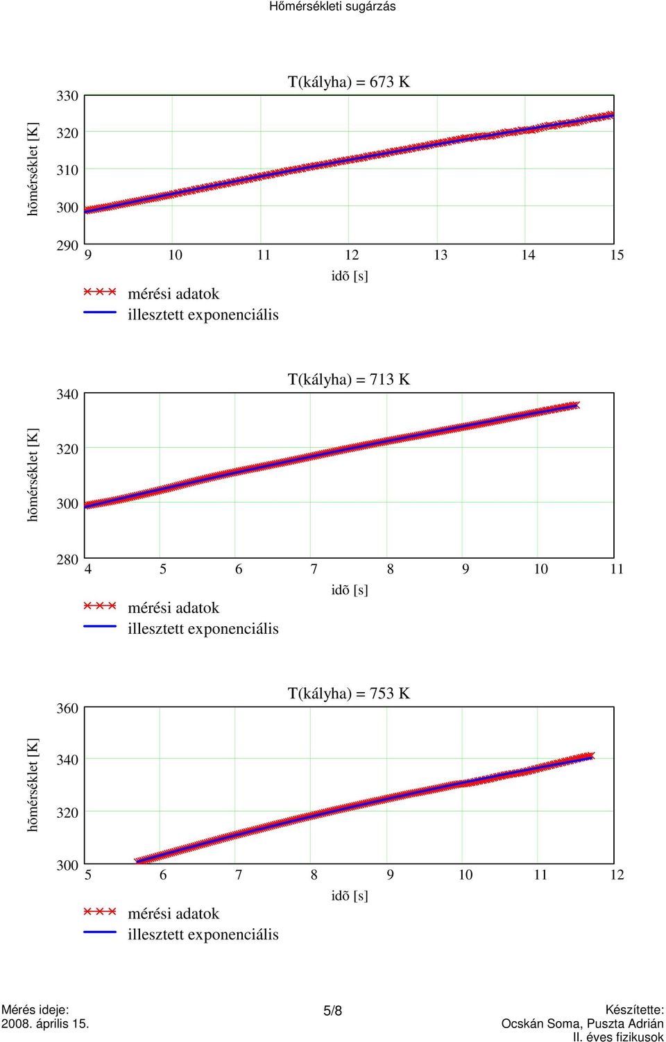 9 10 11 idõ [s] mérési adatok illesztett exponenciális 360 T(kályha) = 753 K hõmérséklet