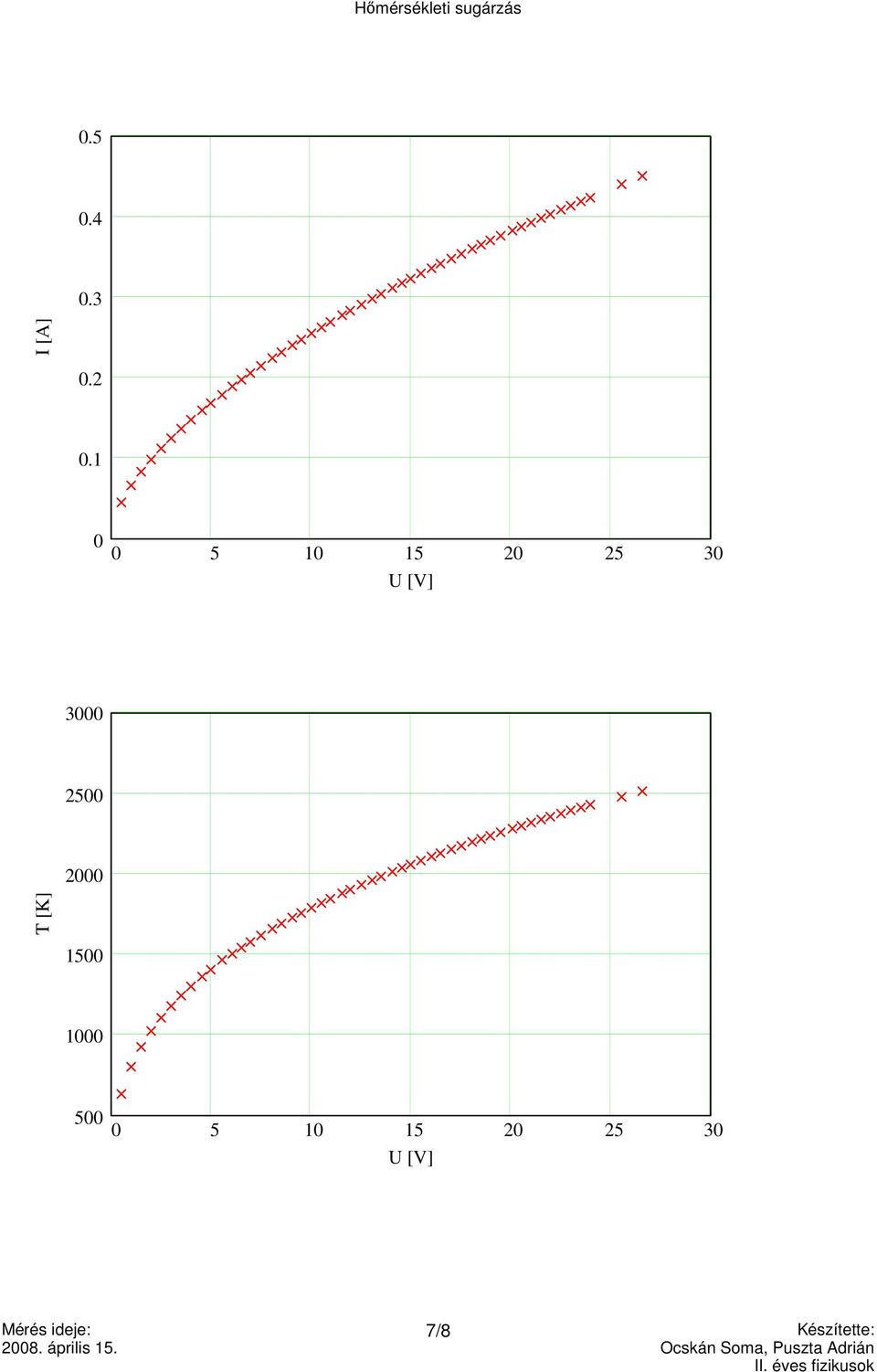 3000 2500 2000 T [K] 1500 1000