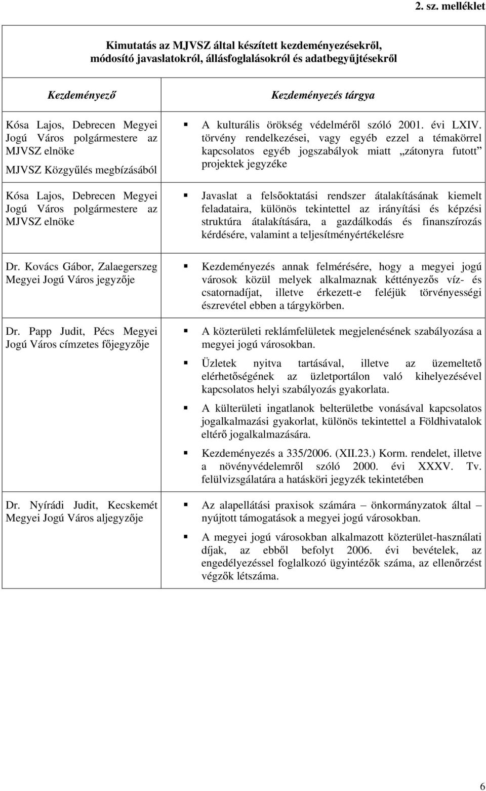 MJVSZ elnöke MJVSZ Közgy lés megbízásából Kósa Lajos, Debrecen Megyei Jogú Város polgármestere az MJVSZ elnöke Dr. Kovács Gábor, Zalaegerszeg Megyei Jogú Város jegyz je Dr.