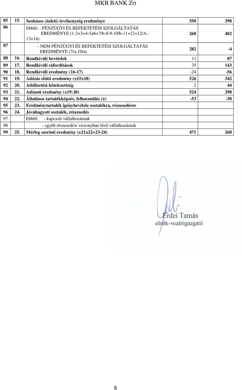 Rendkívüli eredmény (16-17) -24-56 91 19. Adózás elıtti eredmény (±15±18) 526 342 92 20. Adófizetési kötelezettség 2 44 93 21. Adózott eredmény (±19-20) 524 298 94 22.