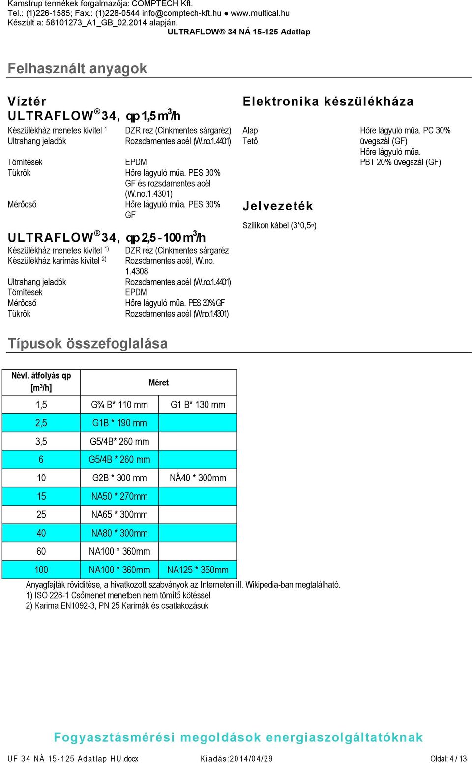 PES 30% GF ULTRAFLOW 34, qp 2,5-100 m 3 /h Készülékház menetes kivitel 1) Készülékház karimás kivitel 2) Ultrahang jeladók Tömítések Mérőcső Tükrök DZR réz (Cinkmentes sárgaréz Rozsdamentes acél, W.