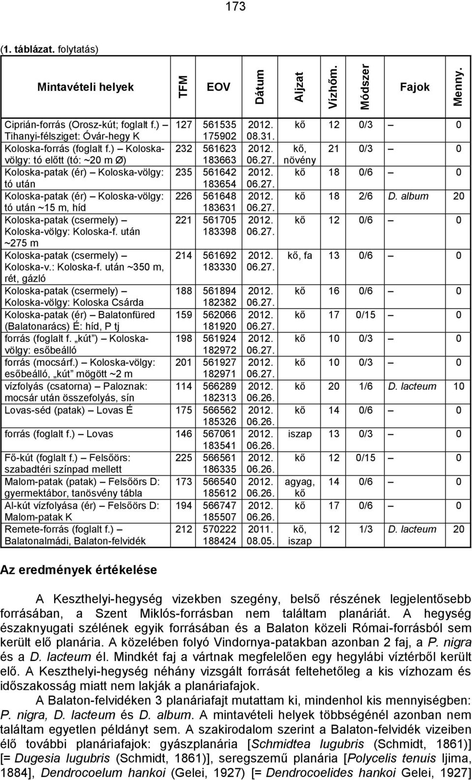 ) Koloskavölgy: 232 561623 tó előtt (tó: ~20 m Ø) 183663 Koloska-patak (ér) Koloska-völgy: 235 561642 tó után 183654 Koloska-patak (ér) Koloska-völgy: 226 561648 tó után ~15 m, híd 183631