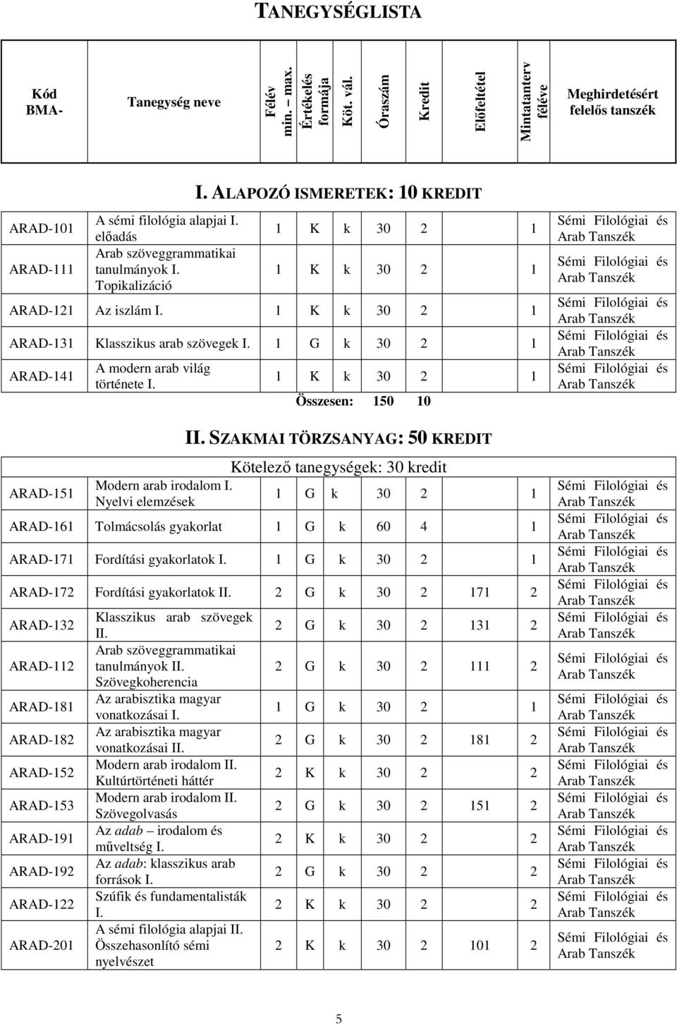 ALAPOZÓ ISMERETEK: 10 KREDIT 1 K k 30 2 1 1 K k 30 2 1 ARAD-121 Az iszlám I. 1 K k 30 2 1 ARAD-131 Klasszikus arab szövegek I. 1 G k 30 2 1 ARAD-141 ARAD-151 A modern arab világ története I.