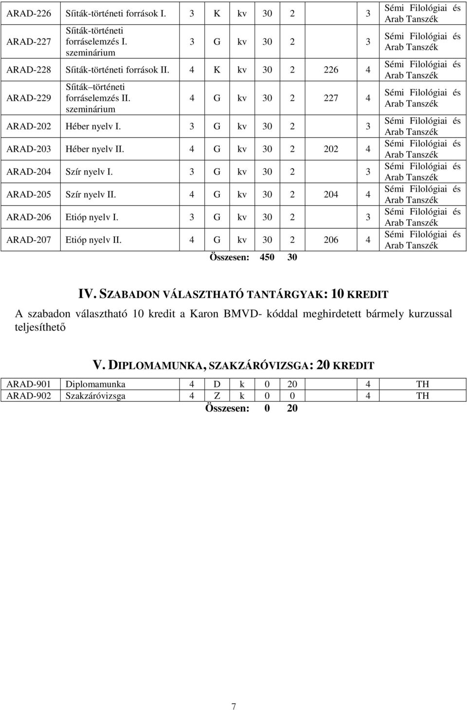 ARAD-205 Szír nyelv II. 4 G kv 30 2 204 4 ARAD-206 Etióp nyelv I. ARAD-207 Etióp nyelv II. 4 G kv 30 2 206 4 Összesen: 450 30 IV.