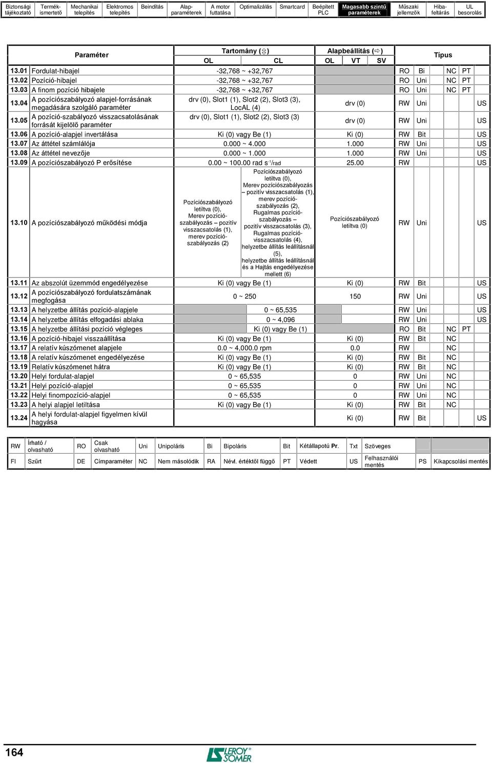 04 megadására szolgáló LocAL (4) drv (0) RW Uni US A pozíció-szabályozó visszacsatolásának drv (0), Slot1 (1), Slot2 (2), Slot3 (3) 13.05 forrását kijelölõ drv (0) RW Uni US 13.