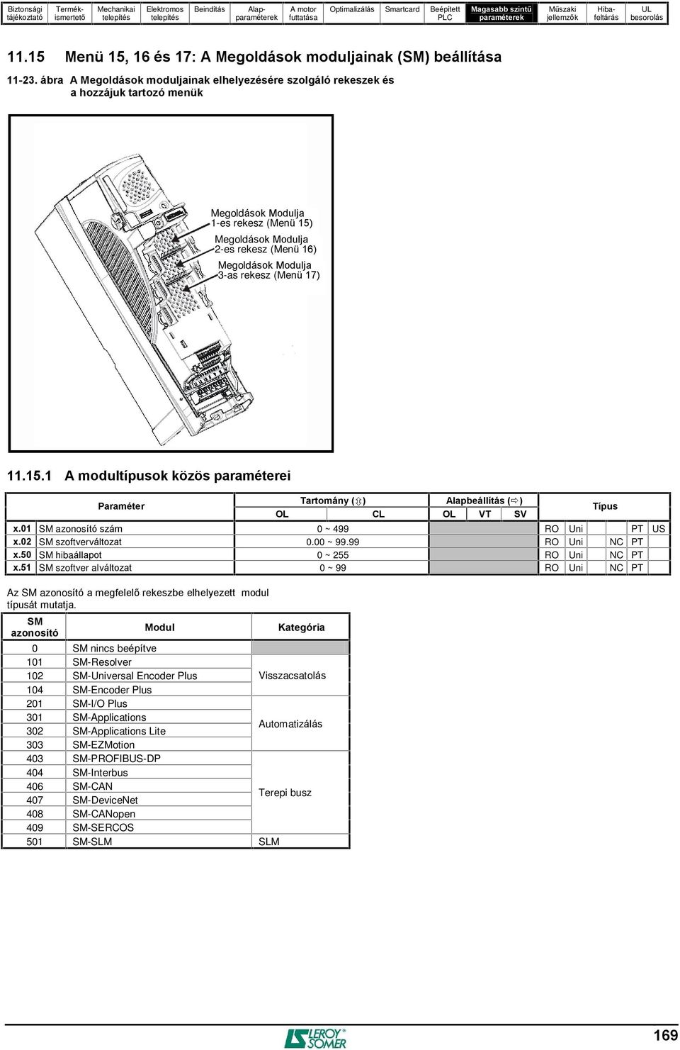 rekesz (Menü 17) 11.15.1 A modultípusok közös ei Paraméter Tartomány ( ) Alapbeállítás ( ) OL CL OL VT SV x.01 SM azonosító szám 0 ~ 499 RO Uni PT US x.02 SM szoftverváltozat 0.00 ~ 99.