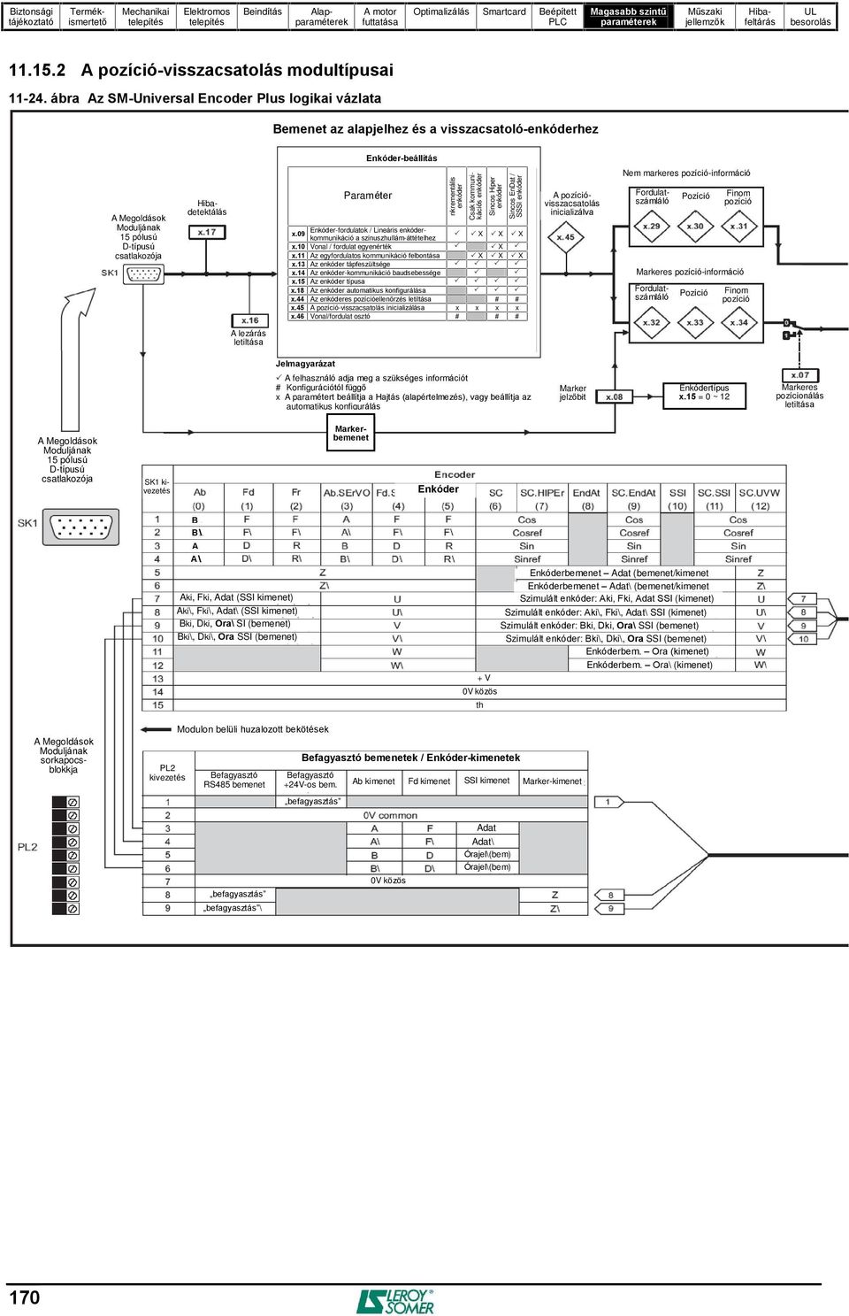 Paraméter nkrementális enkóder Csak kommunikációs enkóder Sincos Hiper enkóder Sincos EnDat / SSSI enkóder Enkóder-fordulatok / Lineáris enkóderkommunikáció a szinuszhullám-áttételhez x.09 X X X x.