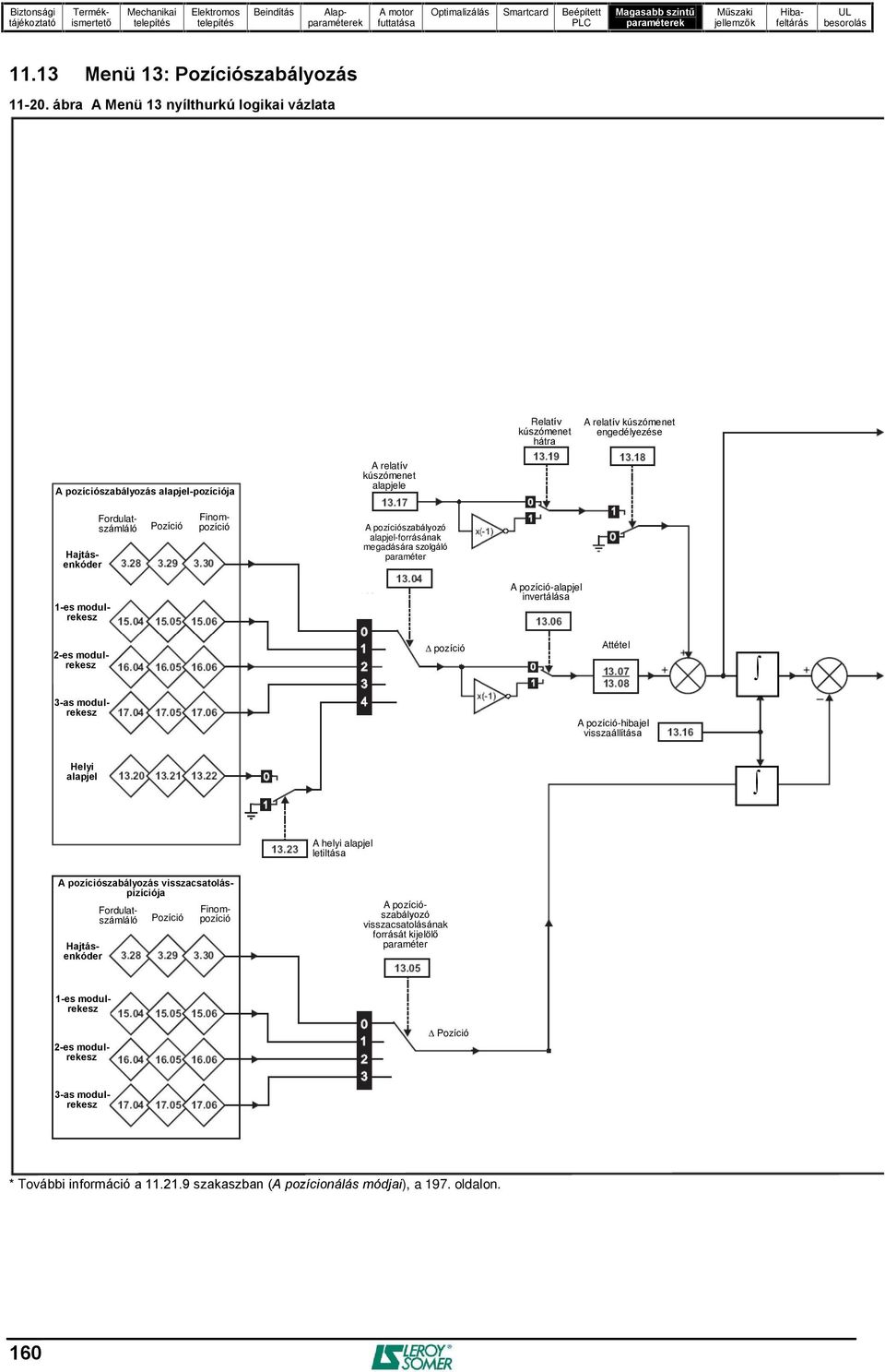Fordulatszámláló Pozíció Finompozíció A pozíciószabályozó alapjel-forrásának megadására szolgáló 1-es modulrekesz A pozíció-alapjel invertálása 2-es modulrekesz pozíció Áttétel 3-as modulrekesz A