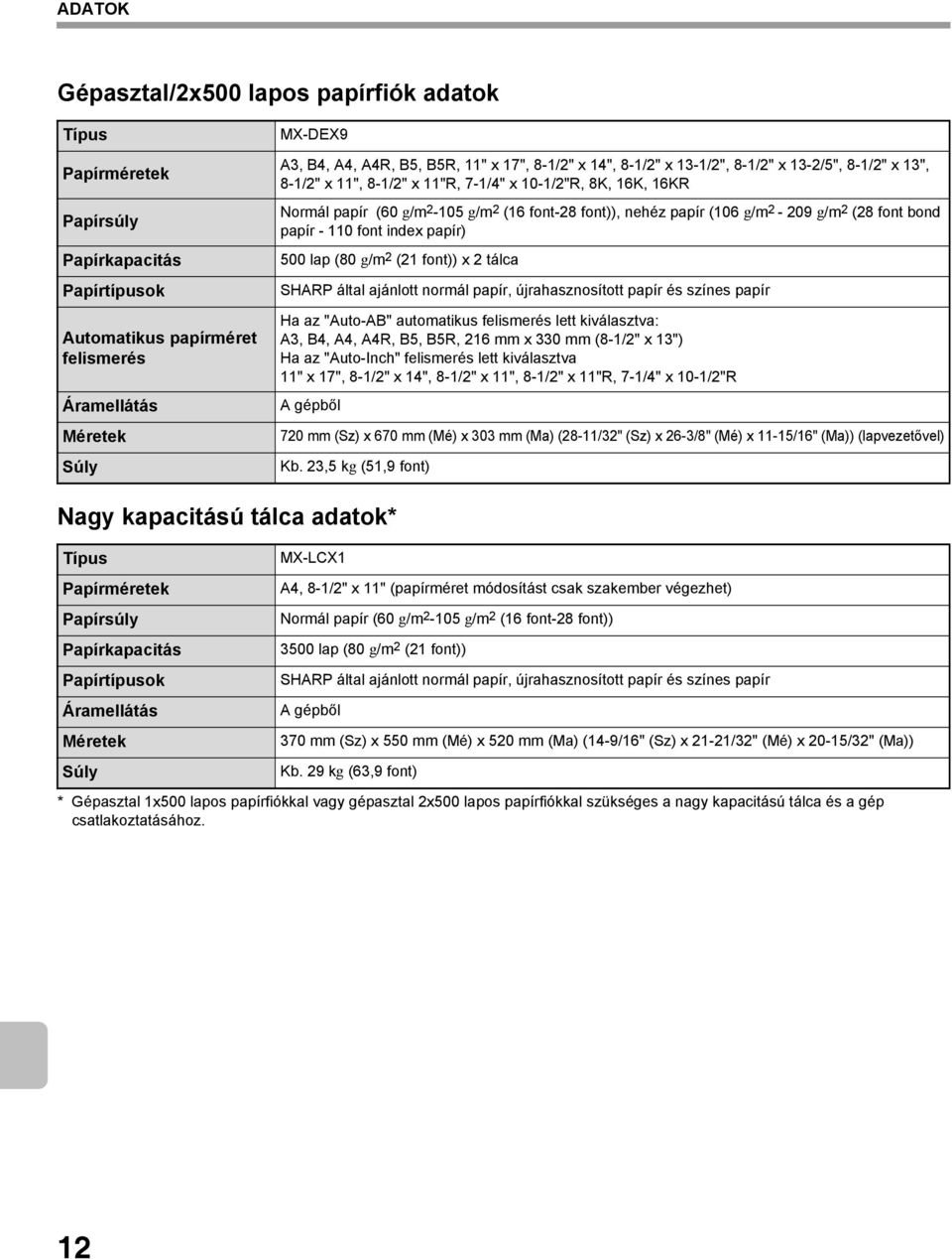 (106 g/m 2-209 g/m 2 (28 font bond papír - 110 font index papír) 500 lap (80 g/m 2 (21 font)) x 2 tálca SHARP által ajánlott normál papír, újrahasznosított papír és színes papír Ha az "Auto-AB"
