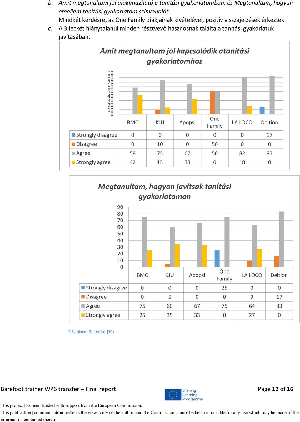 leckét hiánytalanul minden résztvevő hasznosnak találta a tanítási gyakorlatuk javításában.