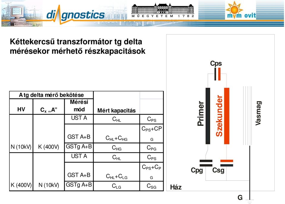 PS +CP N (10kV) K (400V) GSTg A+B C HG C PG G Prime er Szekund der Vasma ag UST A C