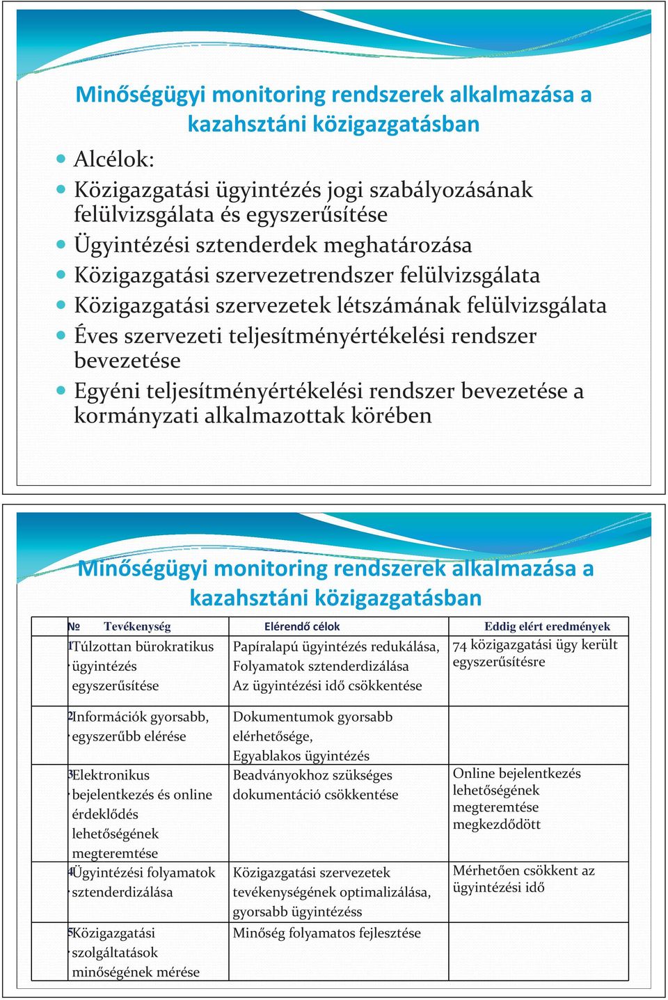 teljesítményértékelési rendszer bevezetése a kormányzati alkalmazottak körében Min ségügyi monitoring rendszerek alkalmazása a kazahsztáni közigazgatásban Tevékenység Elérend célok Eddig elért